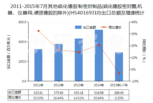 2011-2015年7月其他硫化橡膠制密封制品(硫化橡膠密封圈,機(jī)器、儀器用,硬質(zhì)橡膠的除外)(HS40169310)出口總額及增速統(tǒng)計(jì)